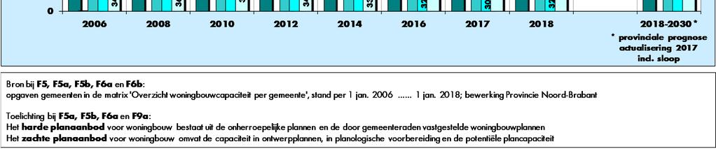 Het planaanbod bereikte in 2008 haar hoogtepunt met een omvang van 217 duizend woningen.