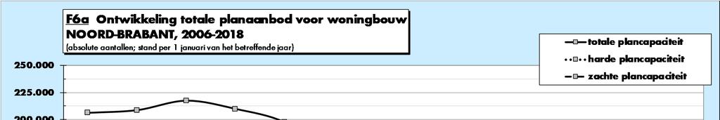 Deze toename komt volledig voor rekening van het zachte