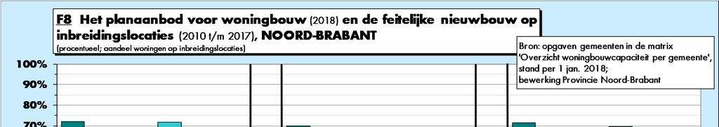 6 Hoe zit het met de verhouding tussen inbreiden en uitbreiden? Van het totale planaanbod voor woningbouw in Brabant heeft 64% betrekking op een binnenstedelijke locatie (F8).