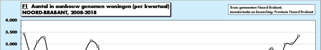 1 Wordt er inmiddels weer het nodige gebouwd in Brabant? Jazeker. De laatste jaren is het aantal woningen dat in aanbouw is genomen gestaag toegenomen. We zien een stevig herstel van de bouwproductie.