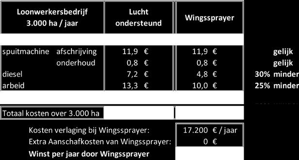 De toevoeging van Wingssprayer spuitunits zal vanaf de eerste dag leiden tot een afname in de spuitmiddelbehoefte en een afname van het aantal arbeidsuren door de hogere rijsnelheid en het minder