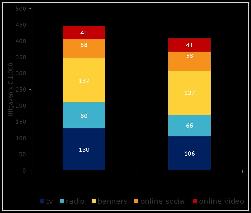 3.1 Media-inzet In de grafiek hiernaast staat weergegeven hoe de media-uitgaven voor de gemeten uitingen verdeeld zijn over de maanden