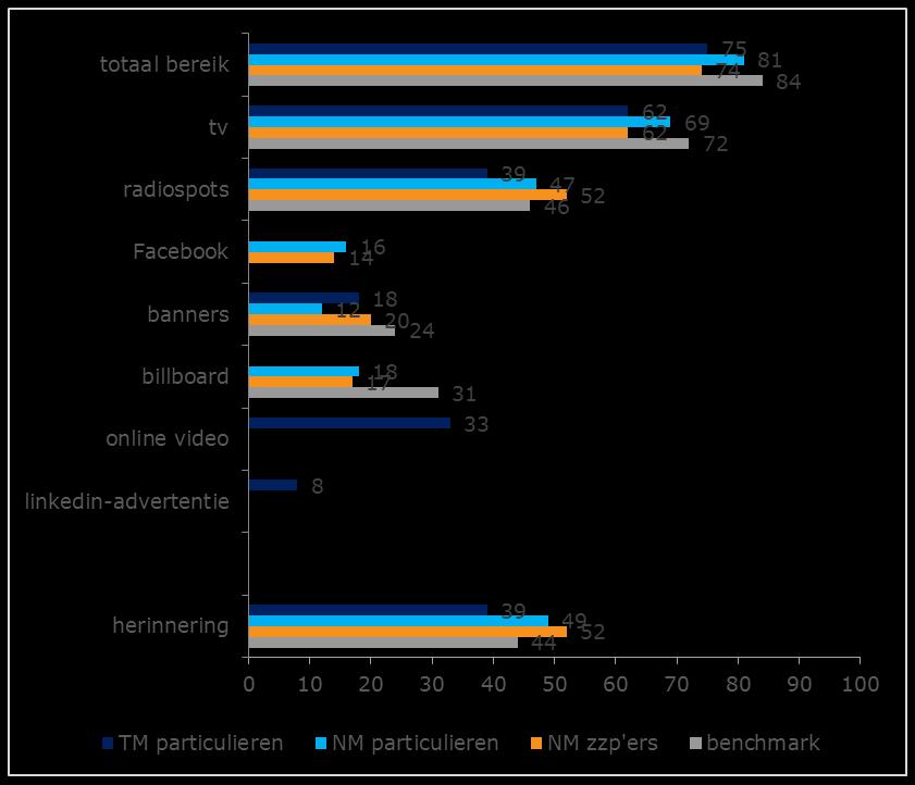 3.2 Bereik en herinnering het bereik is iets lager dan gemiddeld, maar de campagne wordt door relatief veel mensen herinnerd Acht op de tien particulieren en driekwart van de zzp ers zijn bereikt