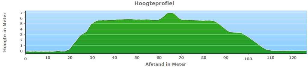 lengte van de landtong waar de windturbines zijn gepland is circa 5.800 m.