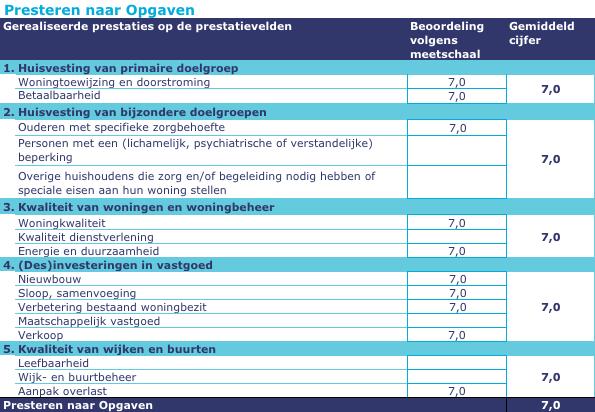 Kwaliteit van wijken en buurten De commissie beoordeelt dit onderdeel met een 7. In de gemeente Neerijnen zijn geen grootschalige leefbaarheidsproblemen.