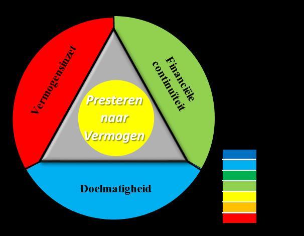 3. Presteren naar Vermogen Bij Presteren naar Vermogen beoordeelt de visitatiecommissie of de corporatie voor het realiseren van haar maatschappelijke prestaties optimaal gebruik maakt van haar