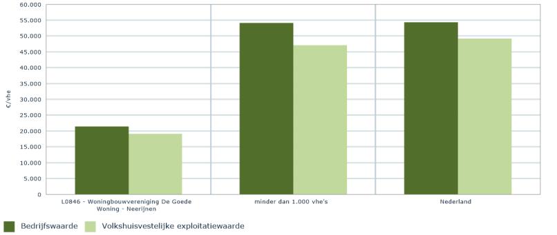 Gedurende de gehele visitatieperiode is De Goede Woning-Neerijnen ieder jaar door het WSW als kredietwaardig aangemerkt.