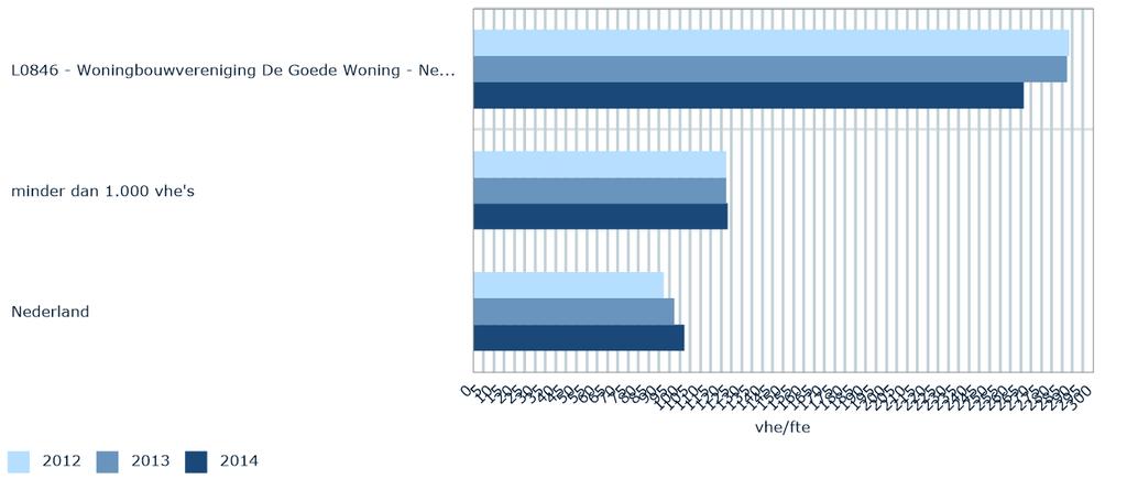 (bron: CBC, versie III januari 2016, netto bedrijfslasten) De personeelskosten per fte zijn bij De Goede Woning-Neerijnen in de periode 2012 t/m 2014 toegenomen van 67.620 in 2012 naar 71.852 in 2014.