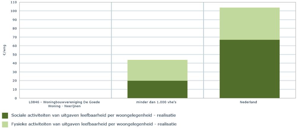 (bron: CBC, versie III januari 2016, uitgaven verbeteringen en renovaties) Bij de nulmeting in 2014 is geconcludeerd dat een strategische afweging gemaakt moet worden of een deel van haar bezit wel