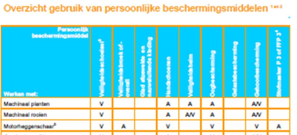 Machines en gereedschappen bij het beheer van