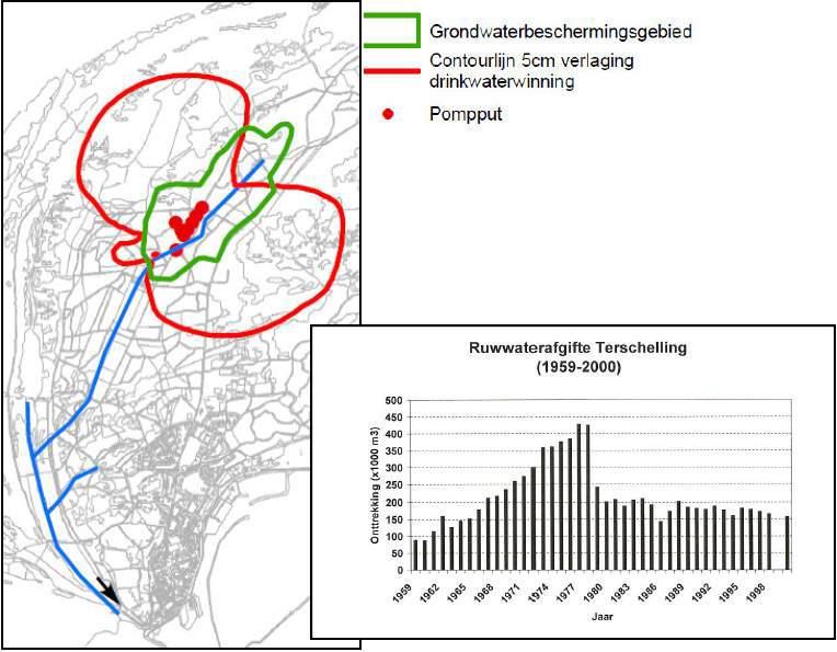 Figuur 10 Ligging van de drinkwaterwinning op Terschelling, het grondwaterinvloedsgebied (rode lijn) en een grafiek van de gewonnen hoeveelheid water Tijdens een stormvloed zou het water vanaf de