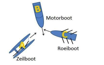 Motorschip: Een schip dat gebruik maakt van mechanische middelen (motor) om vooruit te komen. Zeilschip: Schip dat uitsluitend door het gebruik van zeilen vooruit komt.