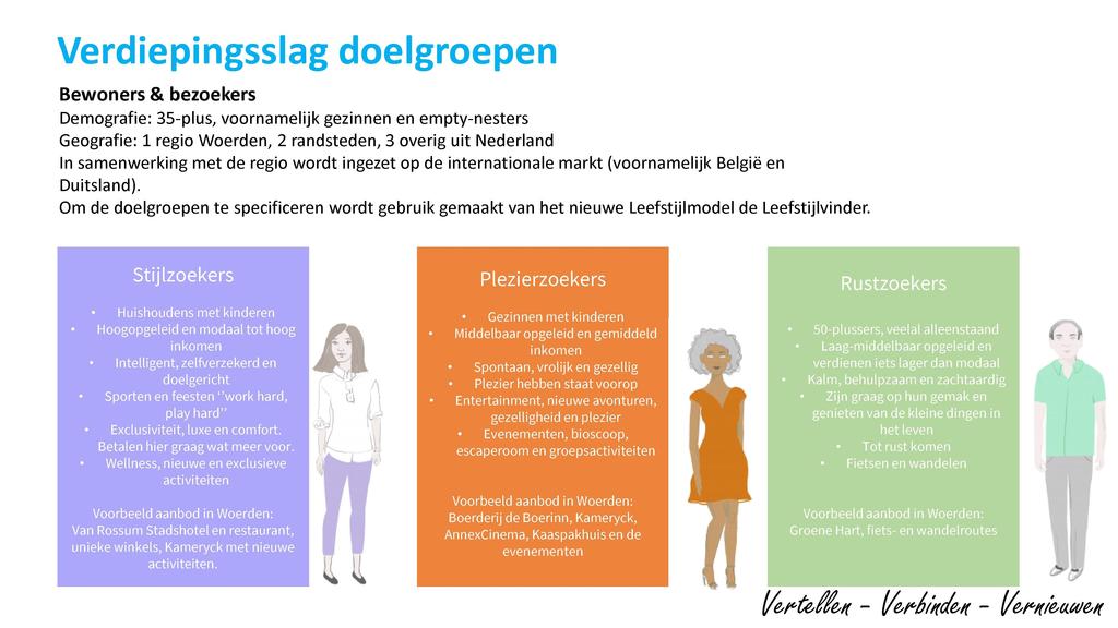 Verdiepingsslag doelgroepen ewoners Ã bezoekers Demografie: 35-plus, voornamelijk gezinnen en empty-nesters Geografie: 1 regio Woerden, 2 randsteden, 3 overig uit Nederland In samenwerking met de