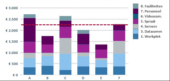 2.2 ICT-INFRASTRUCTUURKOSTEN PER MEDEWERKER (IN FTE) Bij de berekening van het kengetal ICT-Infrastructuurkosten per medewerker (in fte) zijn de jaarlijkse ICT-kosten (afschrijvingskosten +