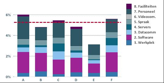 9/15 ICT- Infrastructuurkosten per medewerker Kostenniveau boekjaar 2013 Ongewogen gemiddelde 2.123,- Gewogen gemiddelde 2.254,- Hoogste waarde 2.715,- Laagste waarde 1.357,- 2.