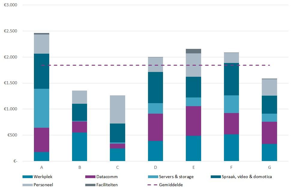 2.2 ICT-INFRASTRUCTUURKOSTEN PER MEDEWERKER (IN FTE) Bij de berekening van het kengetal ICT-Infrastructuurkosten per medewerker (in fte) zijn de jaarlijkse ICT-kosten (afschrijvingskosten +