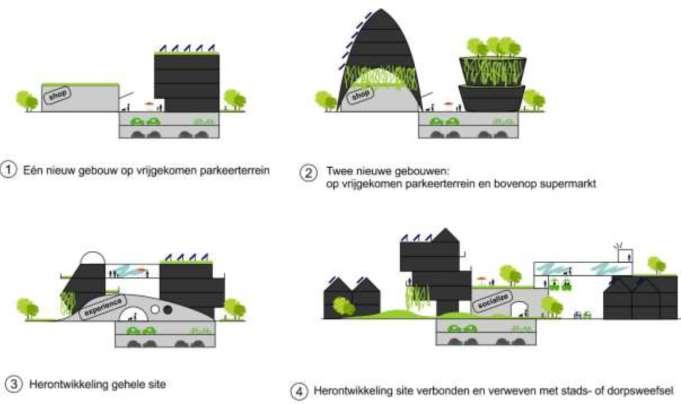 Verweving Mogelijke concepten voor (her)ontwikkeling van supermarktsites Bron: Super(woon)markten, Transformatie van