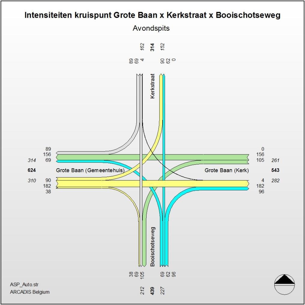 Uit deze tellingen werd volgende conclusie voorgelegd door het studiebureau Arcadis: (OSP = ochtendspits en ASP = avondspits) Scenario Wachtrij naam Wachtrij lengte (gem.