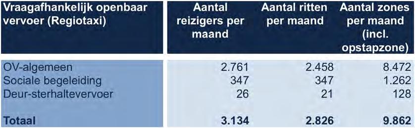 van vorig jaar (zie ook management-informatie Regiotaxi Holland Rijnland, eerste halfjaar 2013). Tabel 2.1: Vervoervolume per maand.