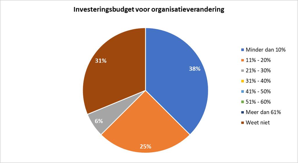 4.3 Investering in geld budget 2017 In 2017 investeert bijna vier op de tien organisaties minder dan 10% van het budget in organisatieverandering.