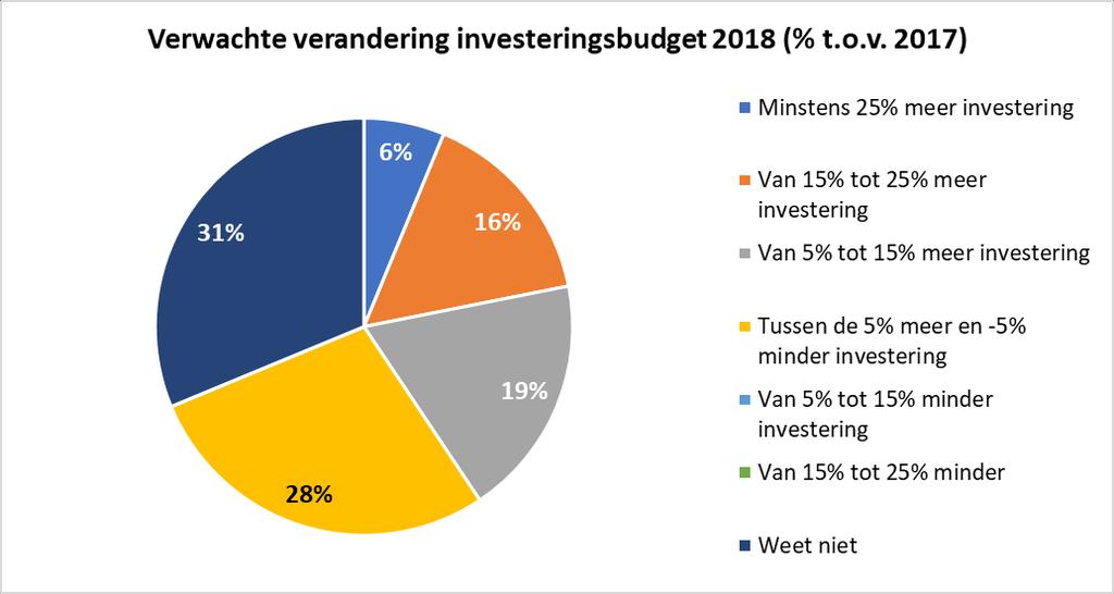 4.4 Investering in geld - Budgetverandering 2018 Bijna één op de drie organisaties heeft nog geen zicht op de investeringen in 2018 of verwacht in 2018 evenveel te investering als in 2017.
