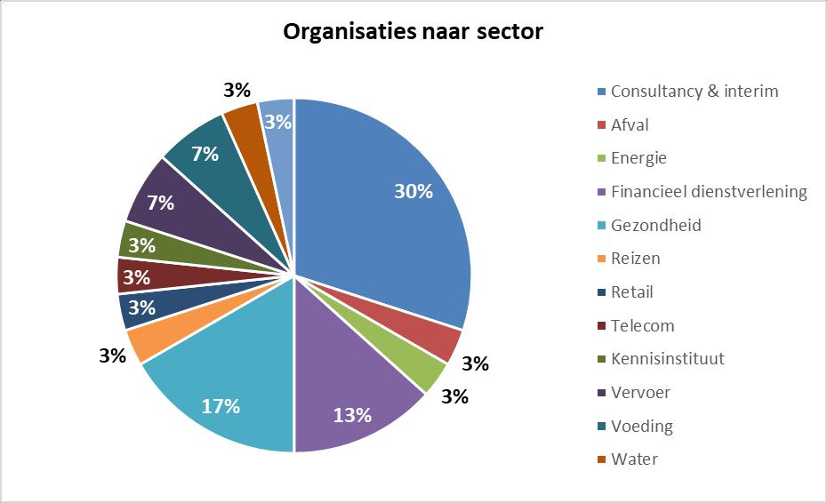 1.2 Overzicht deelnemers Sectoren Respondenten werken voor organisaties uit een veelheid aan sectoren.