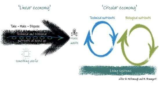 De circulaire economie is meer dan alleen het sluiten van (ecologische) kringlopen, waar al tientallen jaren aan wordt gewerkt bijvoorbeeld vanuit het klassieke afvalstoffenbeleid.