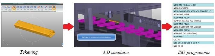 - Coördinatenprogramma s - Diepte-programma s (bewerkingscycli) - Afloopvolgorde Programma s overdragen van PC naar machine en van machine naar PC middels netwerkverbinding.