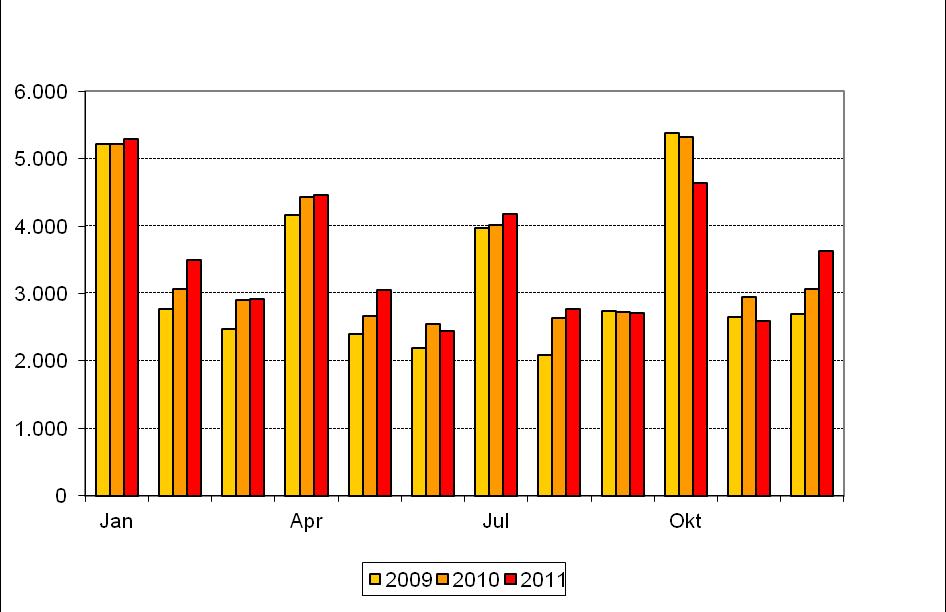 Stuk 17 (2011-2012) Nr. 1 2.3.4. Oprichtingen, stopzettingen en faillissementen van bedrijven 19 In 2011 daalde het aantal faillissementen heel lichtjes (-0,6%).