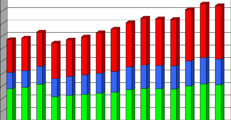 Stuk 17 (2011-2012) Nr. 1 27 3.2.2. Resultaten 3.2.2.1. Algemeen In 2012 zal de Vlaamse overheid ongeveer 71% van haar inkomsten uit de samengevoegde en gedeelde belastingen ontvangen.