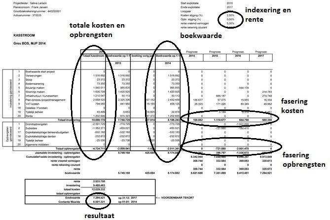 2. De grondexploitatie 2.1 Onderdelen grondexploitatie Inzicht in de opbouw van grondexploitaties maakt het makkelijker om deze te begrijpen en uiteindelijk ook welke sturingsmogelijkheden er zijn.