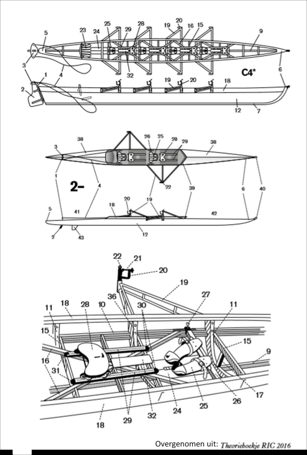 Materiaal namen van de boot: Figuur 1 Schema van een roeiboot met daarin aangegeven de