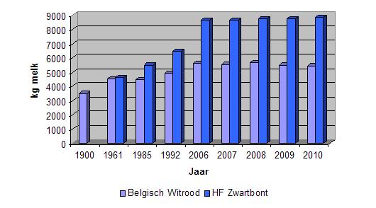 (Landbouwtelling 2010)