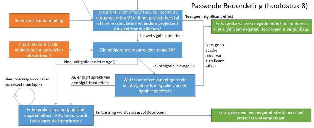 112 van 183 8 Passende Beoordeling 8.1 Inleiding In het vorige hoofdstuk is een Voortoets uitgevoerd.