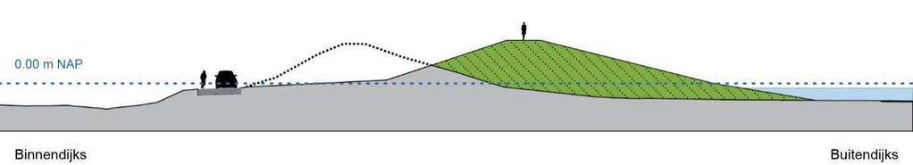 15 van 183 2.2 Beschrijving verschillende typen oplossingen De dijk kan verschillende veiligheidstekorten hebben, hiervoor zal de dijk versterkt moeten worden.