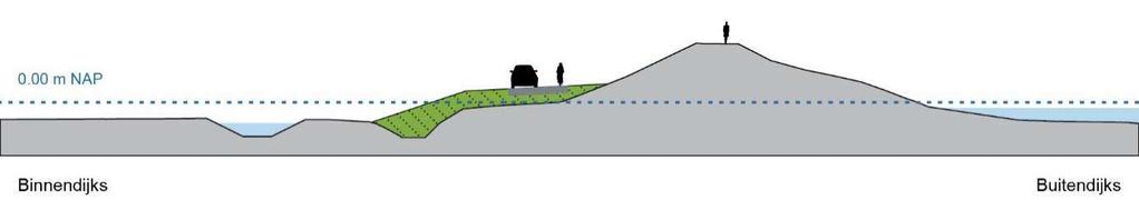 In deze paragraaf zijn de verschillende typen oplossingen beschreven. Buitenwaartse asverschuiving De buitenwaartse asverschuiving betekent dat de as van de dijk naar de waterzijde verschuift.