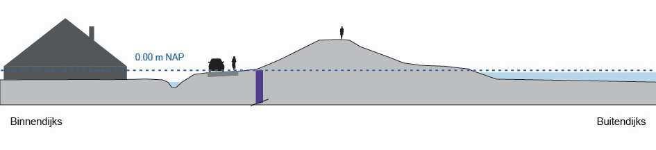 zijn constructieve maatregelen beschikbaar. Een veel gebruikte constructieve versterking is een damwand, kistdam of een diepwand (zie afbeelding 8).