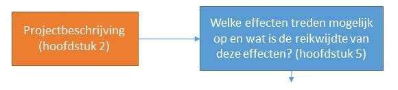 49 van 183 5 Afbakening van effecten 5.1 Inleiding In dit hoofdstuk vindt een afbakening van effecten plaats.