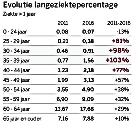 Sterkste stijging bij 30