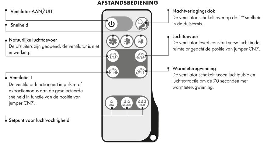 De bedieningsknoppen van de ventilatorbehuizing hebben een beperkt werkingsbereik en kunnen slechts de tweede en derde snelheid activeren en drie van de vier