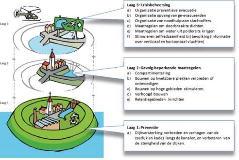 5. Wat doet de overheid om de kans op overstromingen te verkleinen? 5.1 Meerlaagsveiligheid De dijken zijn bedoeld om het binnendijks gebied te beschermen tegen overstromingen.