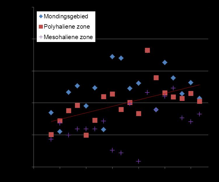 Figuur 9.6.3: Ontwikkelingen in aantallen exoten soorten onder het benthos per monster (a) en totale exoten biomassa in mg ADW per m 2 (b) voor de zones van de Westerschelde.