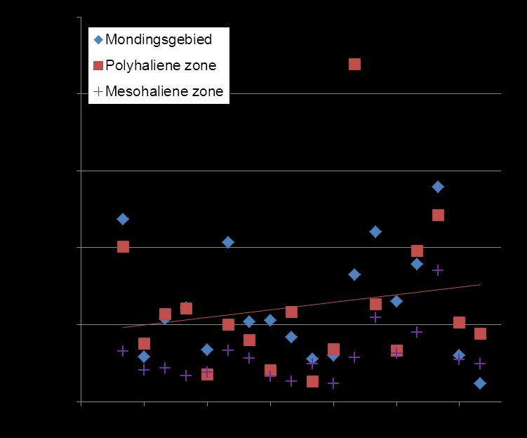 Figuur 9.6.4: Ontwikkelingen in totale macrobenthos biomassa in mg ADW per m 2 voor de zones van de Westerschelde.