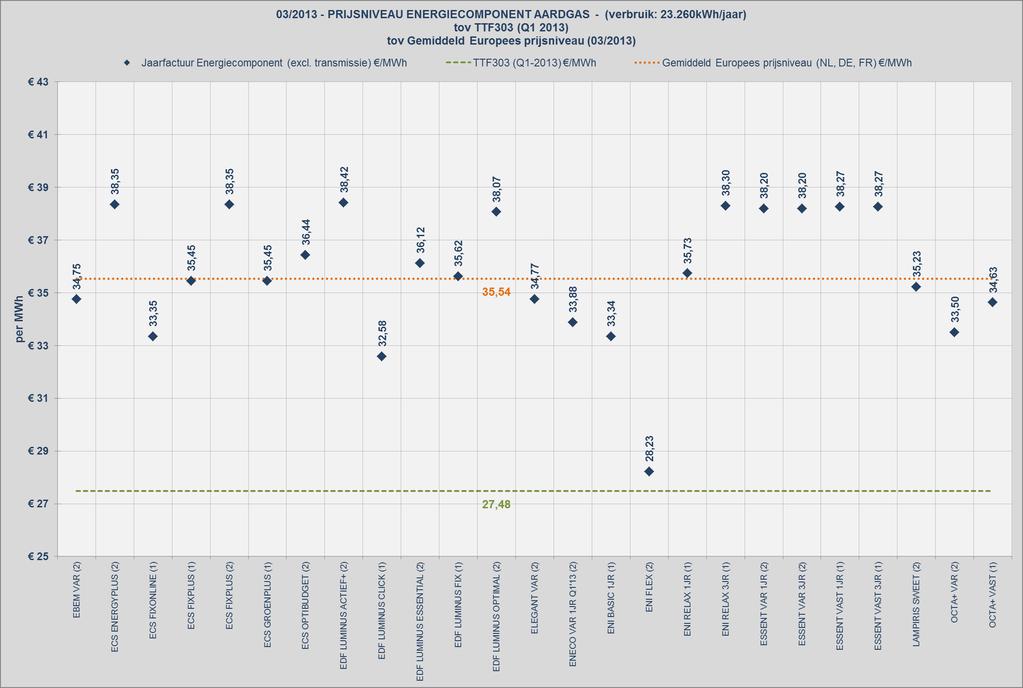 Figuur 3: Prijsniveau energiecomponent aardgas tov TTF303 en