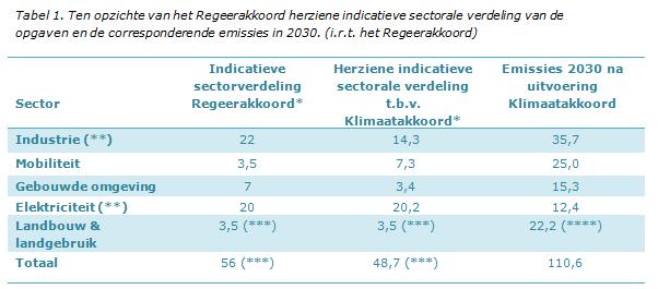 Opgave Klimaatakkoord (*) Inclusief de effecten van circulaire economie. (**) In het regeerakkoord was CCS bij AVI s opgenomen als maatregel bij Elektriciteit.