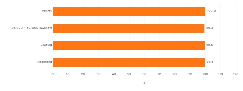 B. Uitvoering inspecties (VGO nieuw) Grafiek 3: Geïnspecteerde locaties (VGO nieuw) (%) Elke nieuwe voorziening voor gastouderopvang dient voor registratie geïnspecteerd te worden.