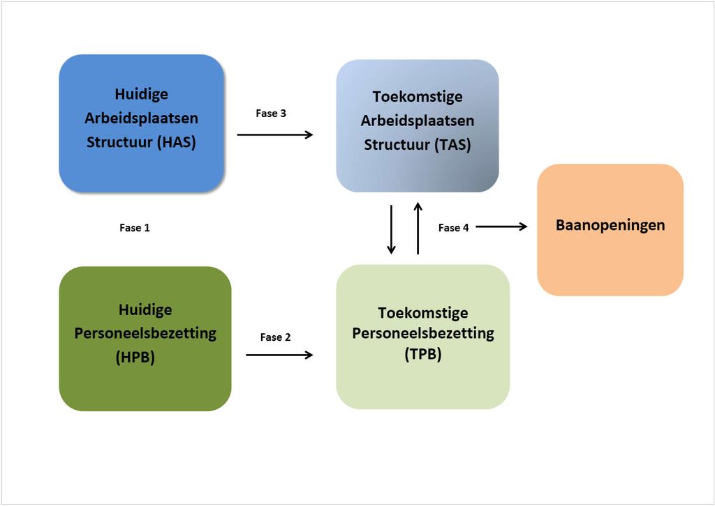 Model dataverzameling