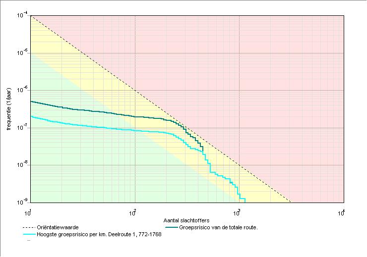 Project: Besteingsplan FPDV bestaande situatie 5 3 Groepsrisico s 3.1 Groepsrisicocurve 3.1.1 Kenerken van het berekende groepsrisico Naa GR-curve Norwaarde (N:F) Max. N (N:F) Max.