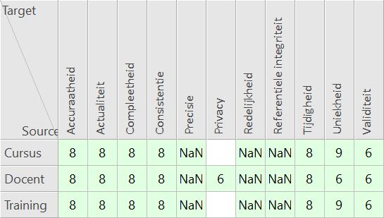 Notatie Notatie is relatief simpel maar daardoor eveneens krachtig. Notatie bestaat uit een matrix waarbij in de cellen een score getal of ordinale waarde komt te staan.