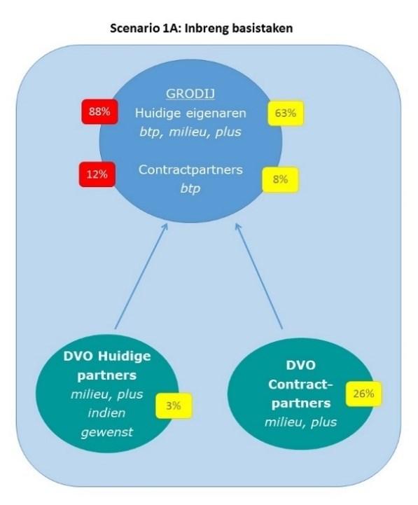 Scenario 1A: Inbreng basistaken van contractgemeenten in GR ODIJ 5 - De contractgemeenten brengen de basistaken in de bestaande GR ODIJ.